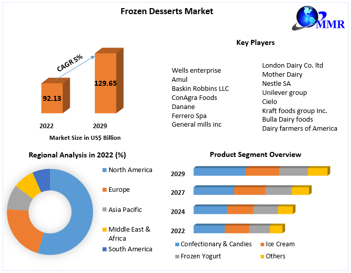 Frozen Desserts Market
