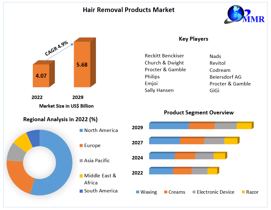 Hair Removal Products Market