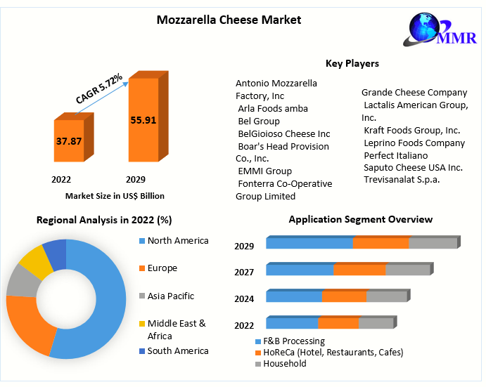 Mozzarella Cheese Market