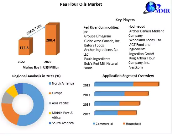 Pea Flour Oils Market