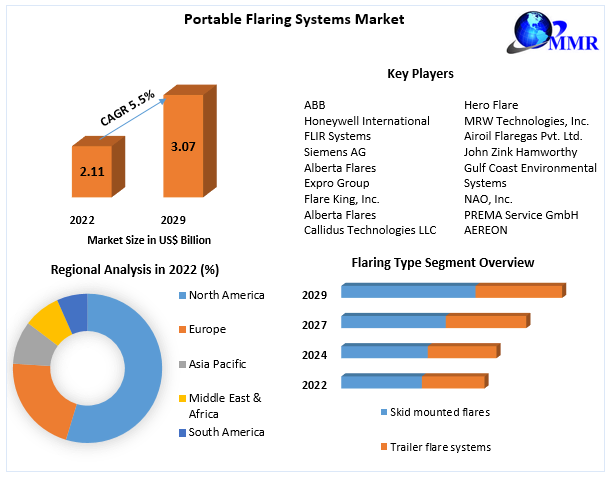 Portable Flaring Systems Market