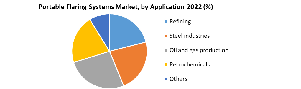 Portable Flaring Systems Market
