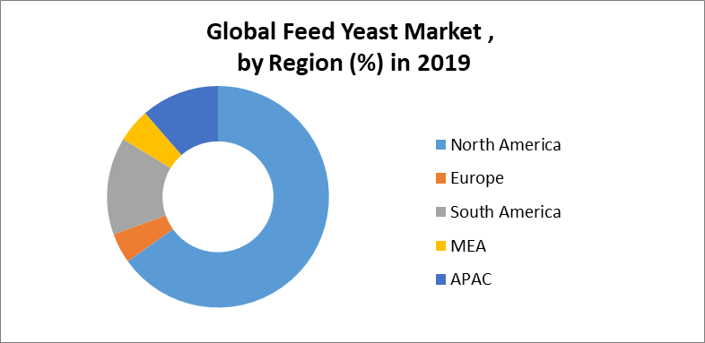 Global Feed Yeast Market