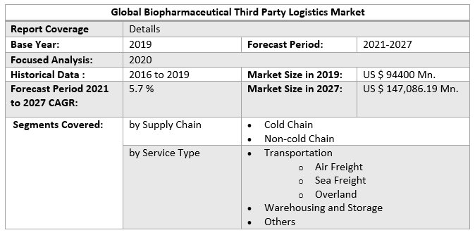 Global Biopharmaceutical Third Party Logistics Market