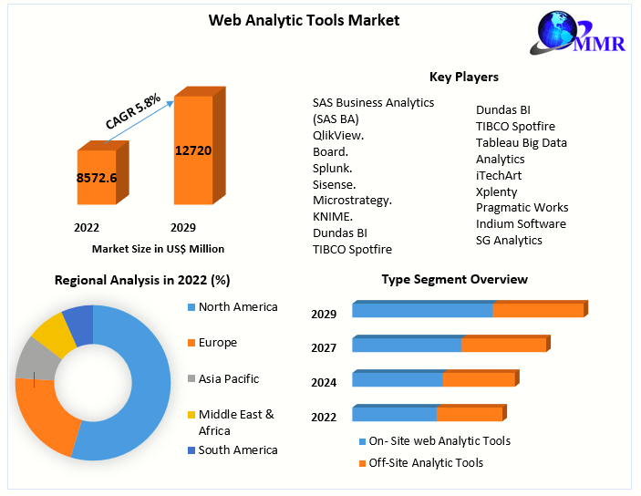 Web Analytic Tools Market: Industry Analysis and Forecast (2023-2029)