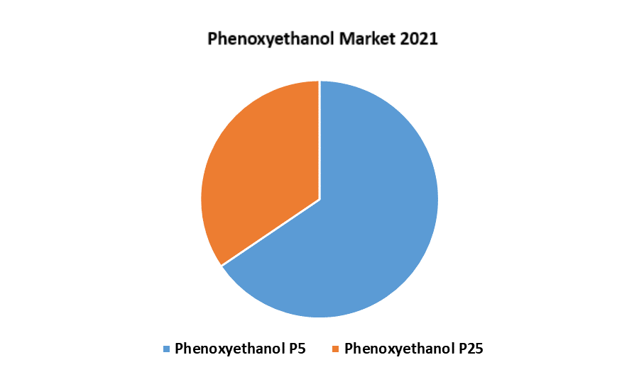 Phenoxyethanol Market