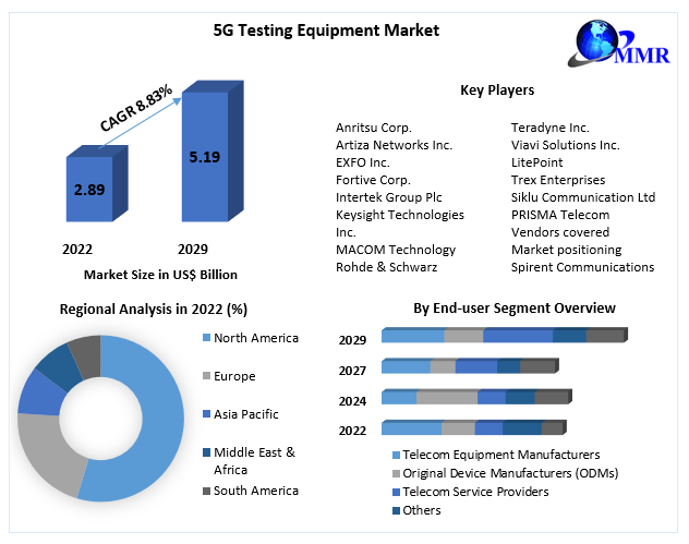 5G Testing Equipment Market