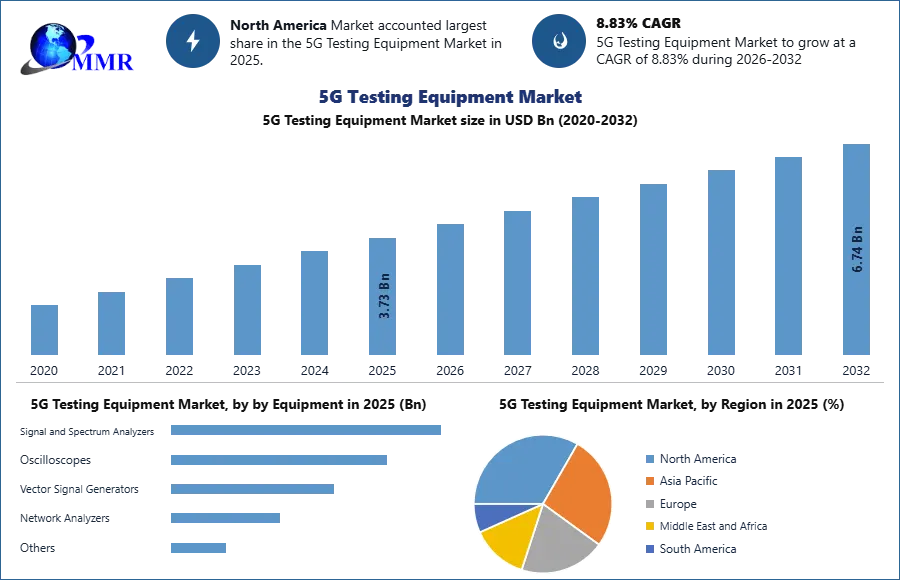 5G Testing Equipment Market