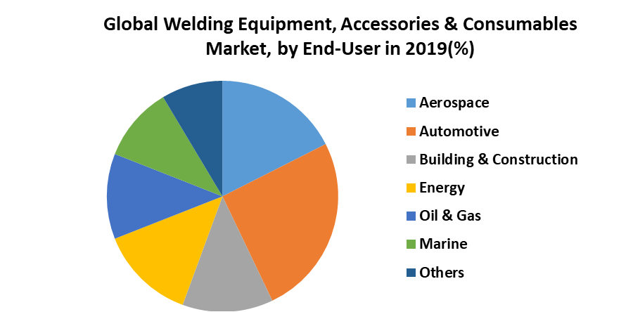 Global Welding Equipment, Accessories & Consumables Market