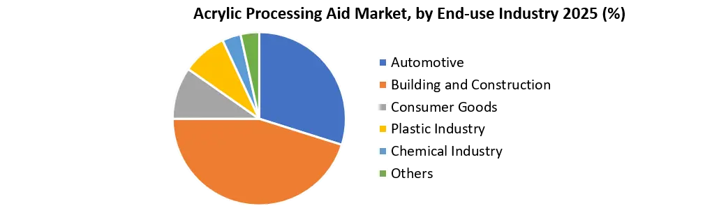 Acrylic Processing Aid Market Growth