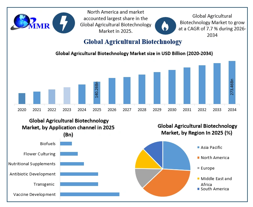 Agricultural Biotechnology Market