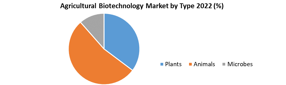 Agricultural Biotechnology Market7