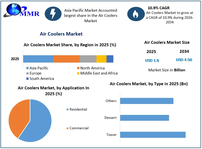 Air Coolers Market Growth