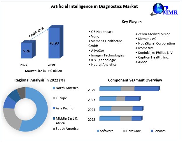 Artificial Intelligence in Diagnostics Market