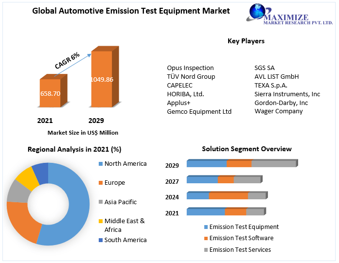Automotive Emission Test Equipment Market Forecast (20222029)