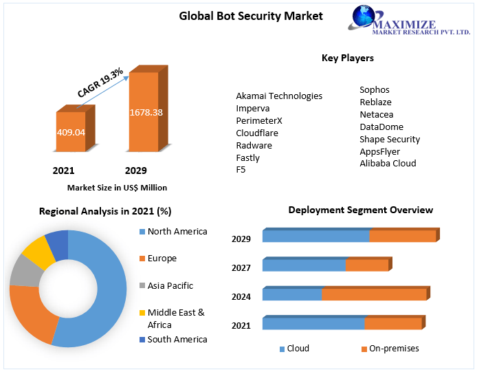 Bot Security Market - Global Industry Analysis and Forecast (2022-2029)
