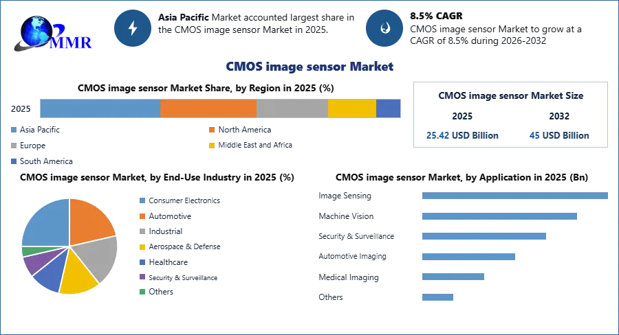 CMOS image sensor Market