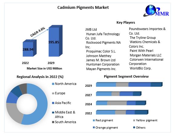 Cadmium Pigments Market