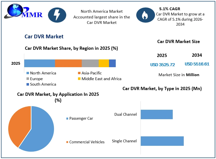 Car DVR Market Growth