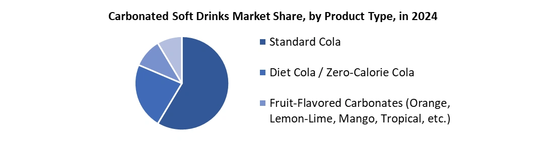 Carbonated Soft Drinks Market by Product Type