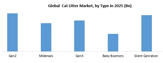 Cat Owner Generation By 2025
