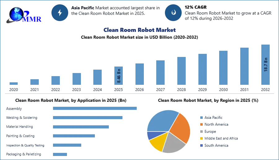 Clean Room Robot Market