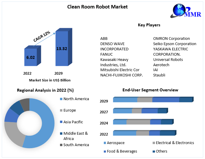 Clean Room Robot Market
