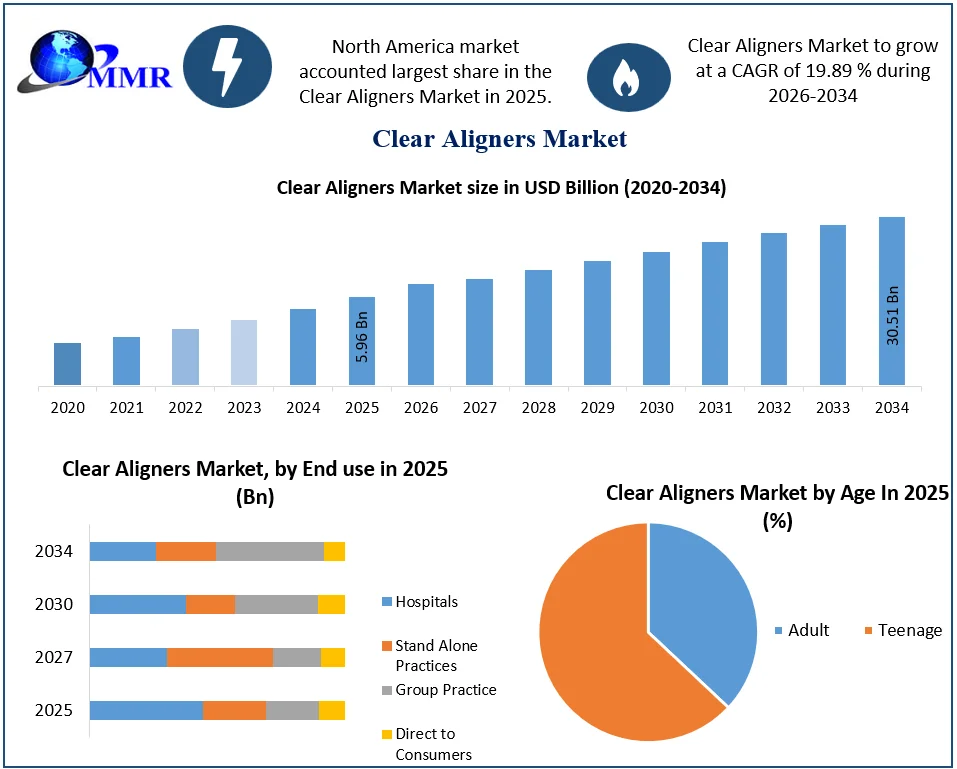 Clear Aligners Market growth