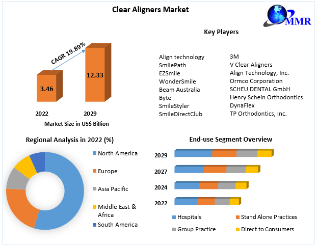 Clear-Aligners-Market