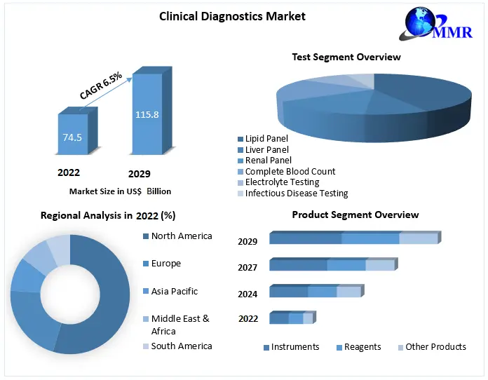 Clinical Diagnostics Market