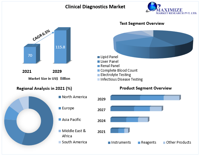 Clinical Diagnostics Market