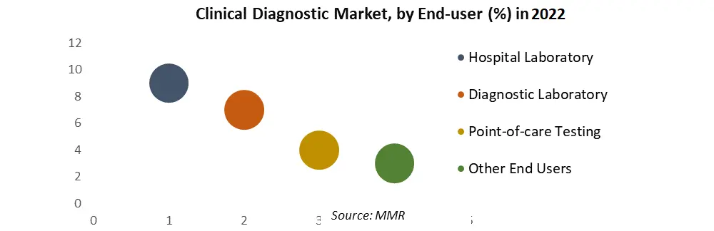 Clinical Diagnostics Market3