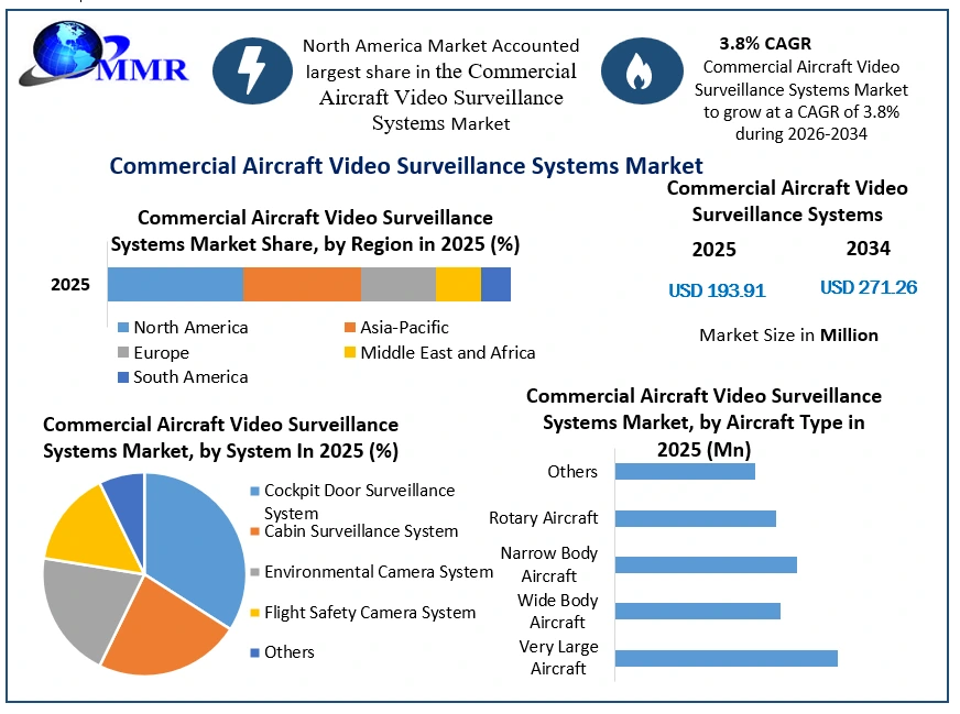 Commercial Aircraft Video Surveillance Systems Market Growth