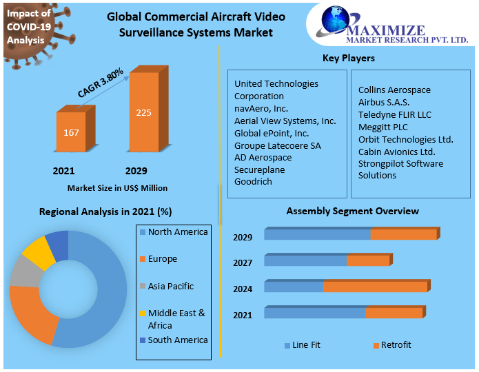 Commercial Aircraft Video Surveillance Systems Market Industry Analysis