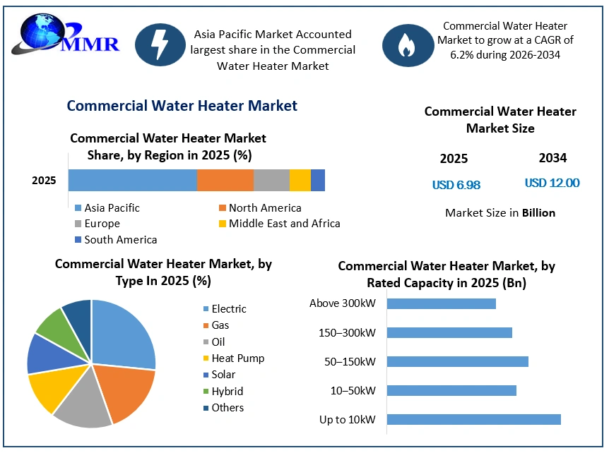 Commercial Water Heater Market Growth