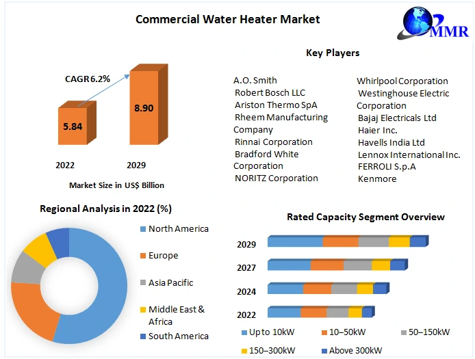 Commercial Water Heater Market