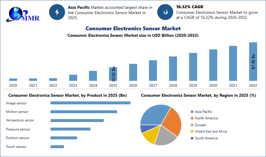 Consumer Electronics Sensor Market