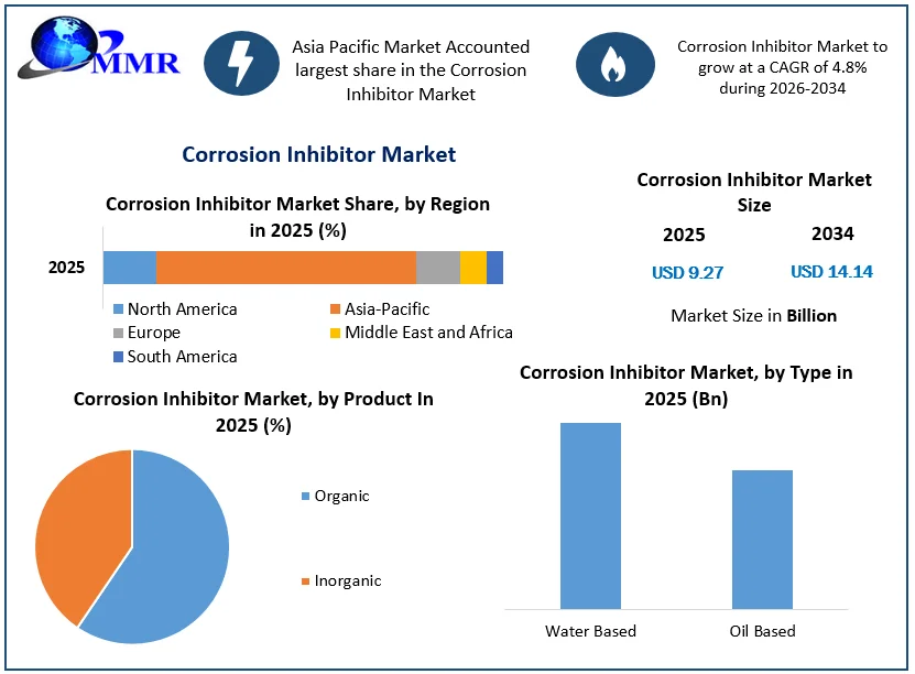 Corrosion Inhibitor Market Size