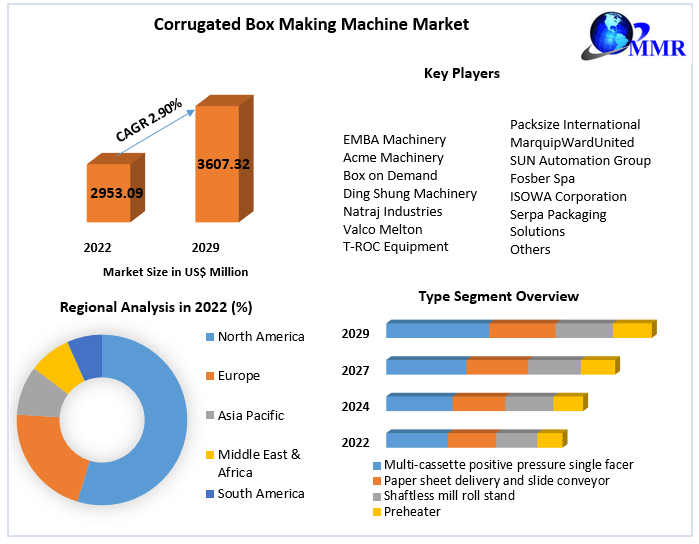 Corrugated Box Making Machine Market - Analysis and Forecast -2029