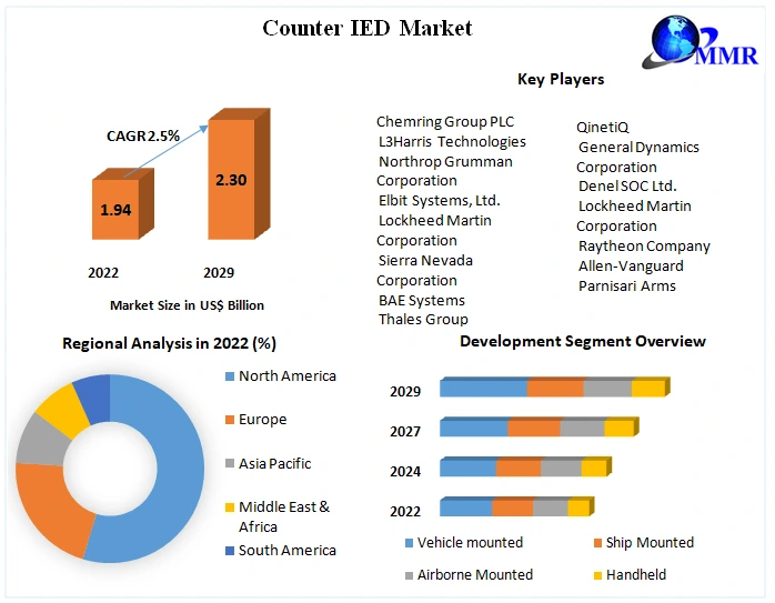 Counter IED market