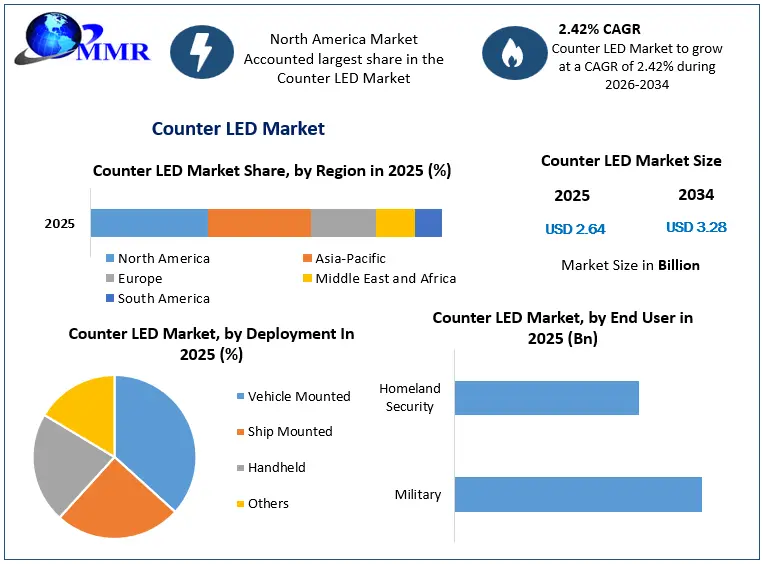 Counter LED Market Growth
