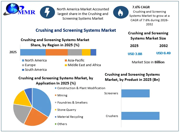 Crushing and Screening Systems Market Accelerates as Automation, Smart Mining, and Infrastructure