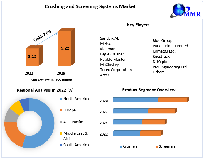 Crushing and Screening Systems Market