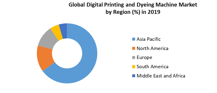 Global Digital Printing and Dyeing Machine Market is expected