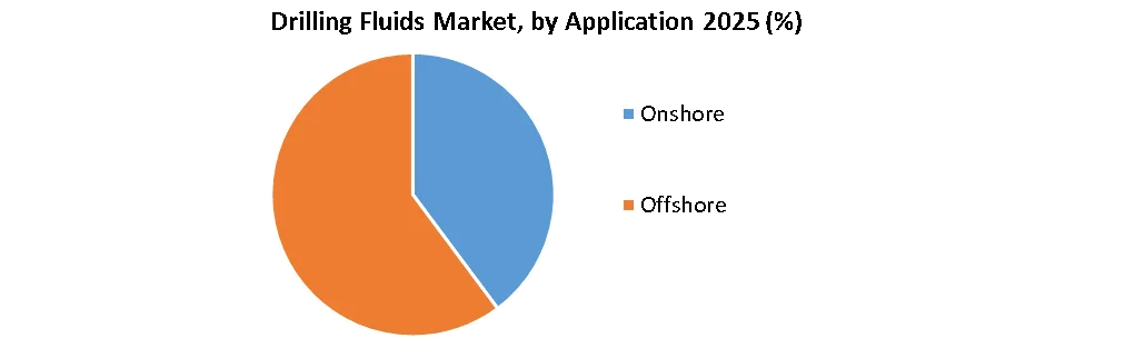 Drilling Fluids Market by application