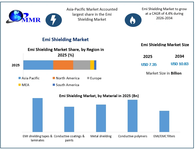 Emi shielding market