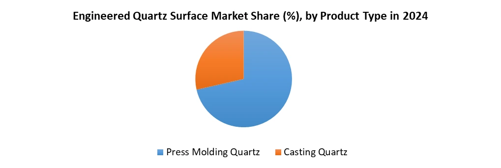 Engineered Quartz Surface Market by Product Type