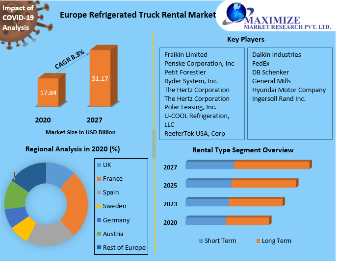 Europe Refrigerated Truck Rental Market