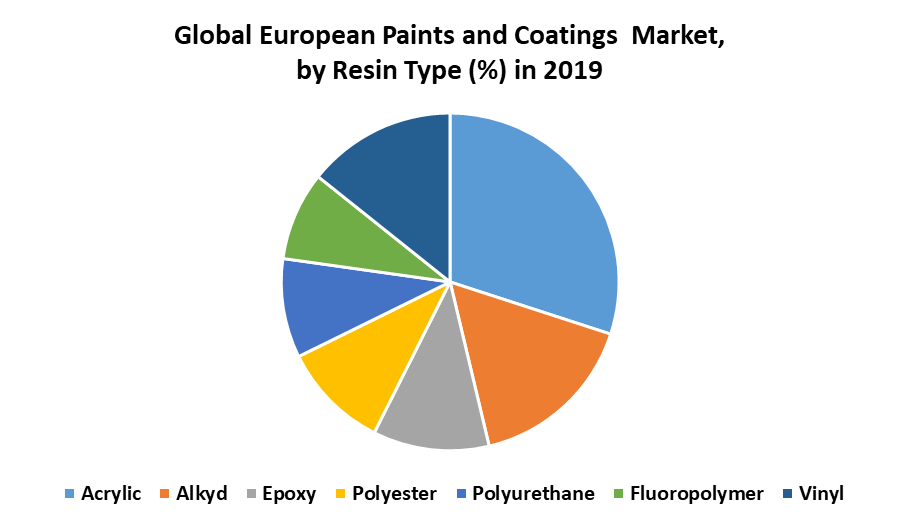 European Paints and Coatings Market: Industry Analysis and Forecast (2021-2027) by Technology, Resin Type, Application, and Region