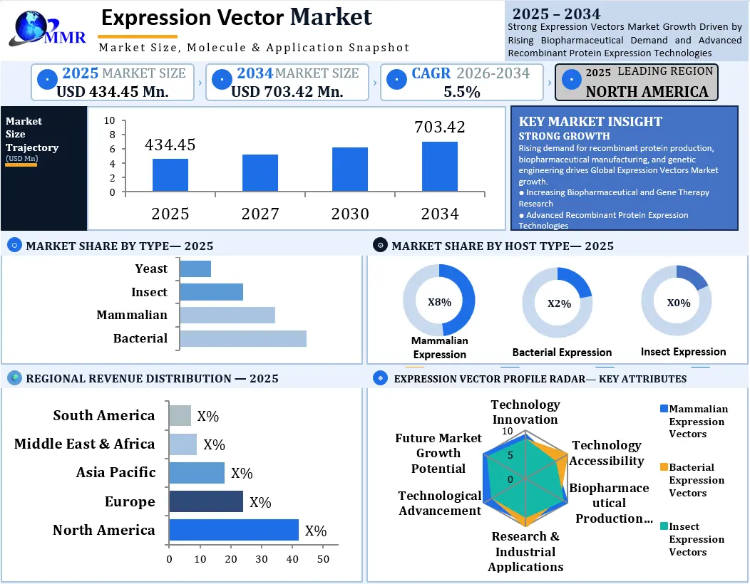 Expression Vector Market Growth